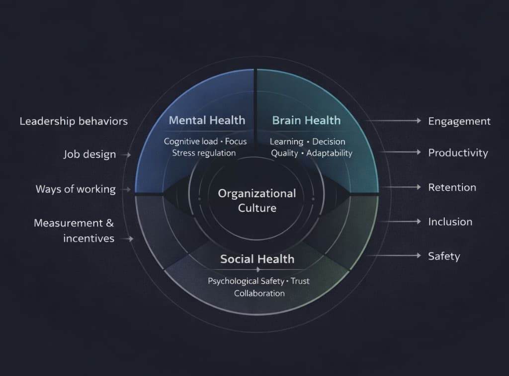 CCG Organizational Well-being Framework showing Mental Health, Brain Health, Social Health, and Organizational Culture